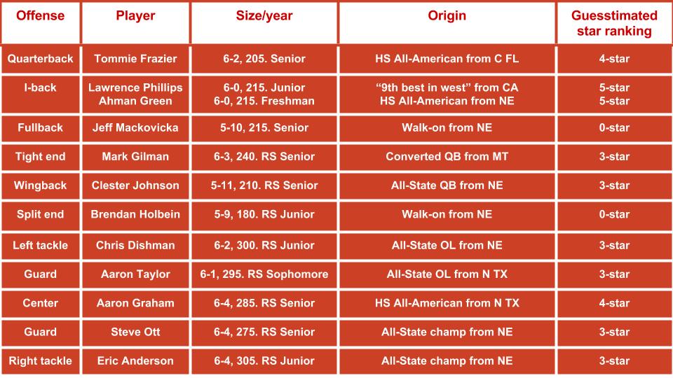 Nebraska Football Depth Chart 2018