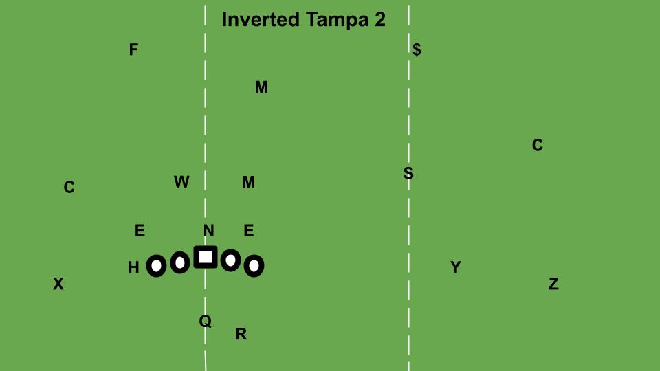 Inverted Cover-2 defense: What is it? - Big Blue View